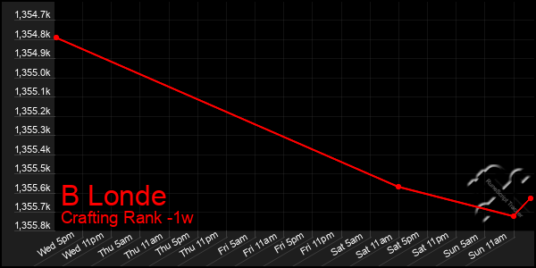 Last 7 Days Graph of B Londe