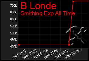 Total Graph of B Londe