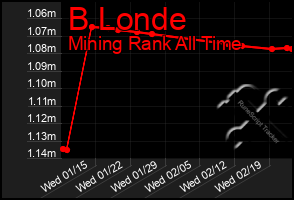 Total Graph of B Londe