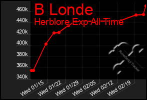 Total Graph of B Londe