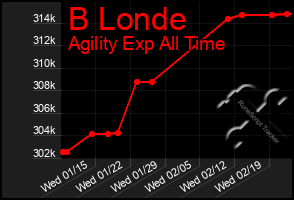 Total Graph of B Londe