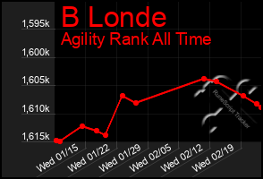 Total Graph of B Londe