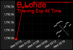 Total Graph of B Londe