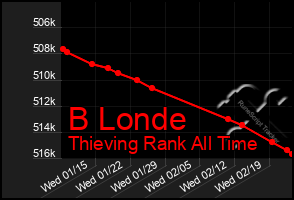 Total Graph of B Londe