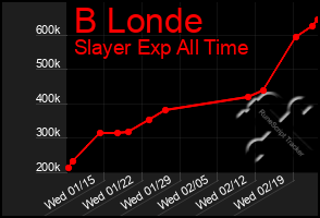 Total Graph of B Londe