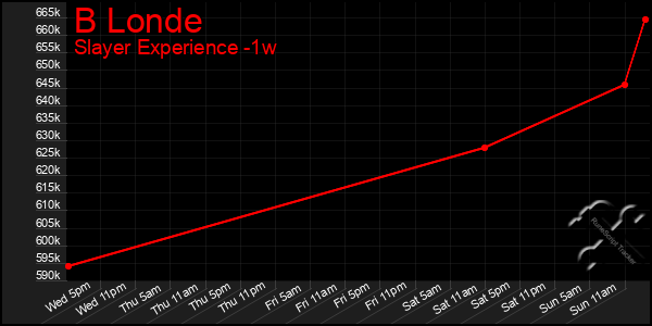 Last 7 Days Graph of B Londe