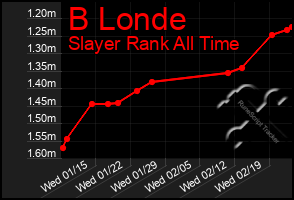 Total Graph of B Londe