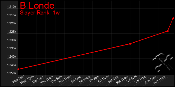 Last 7 Days Graph of B Londe