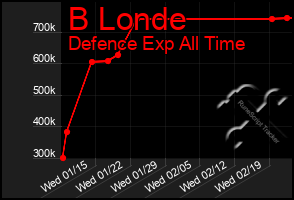 Total Graph of B Londe