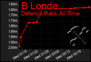 Total Graph of B Londe