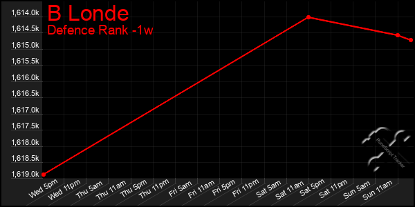 Last 7 Days Graph of B Londe