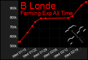 Total Graph of B Londe