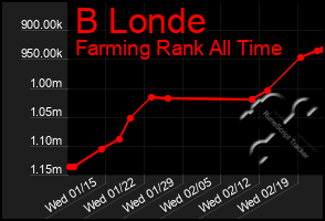 Total Graph of B Londe