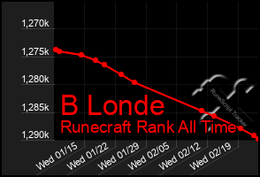 Total Graph of B Londe