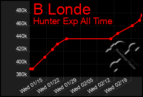 Total Graph of B Londe