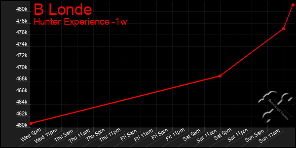 Last 7 Days Graph of B Londe