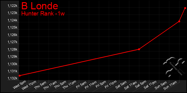 Last 7 Days Graph of B Londe