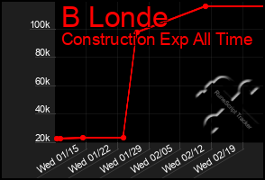 Total Graph of B Londe