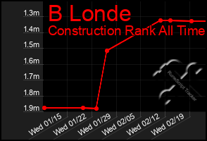 Total Graph of B Londe