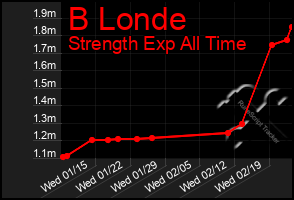 Total Graph of B Londe