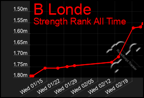 Total Graph of B Londe