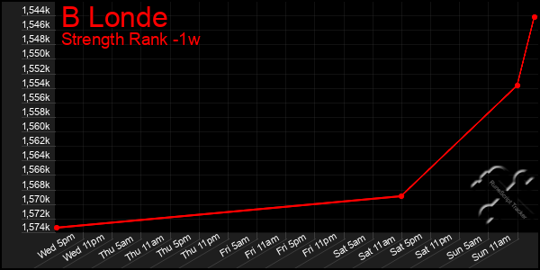 Last 7 Days Graph of B Londe