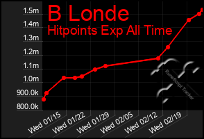 Total Graph of B Londe