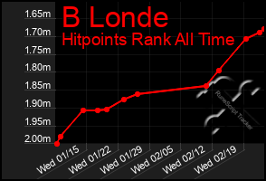 Total Graph of B Londe