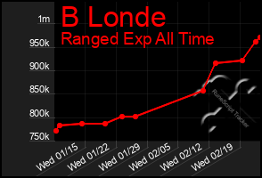 Total Graph of B Londe