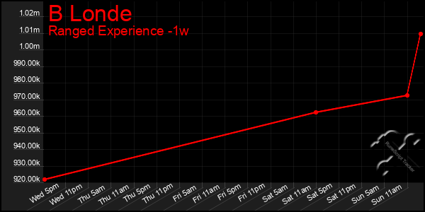 Last 7 Days Graph of B Londe