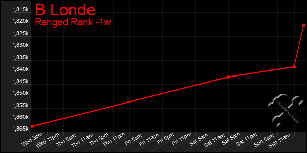 Last 7 Days Graph of B Londe