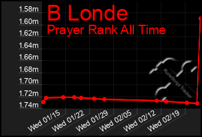 Total Graph of B Londe