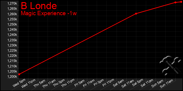 Last 7 Days Graph of B Londe