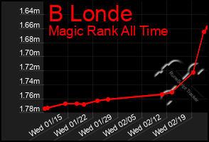 Total Graph of B Londe