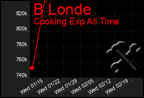 Total Graph of B Londe