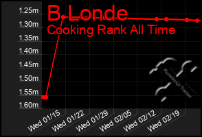 Total Graph of B Londe