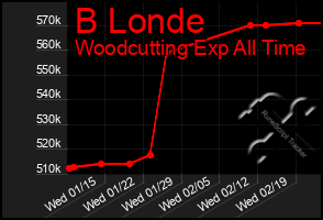 Total Graph of B Londe