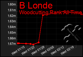 Total Graph of B Londe