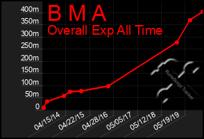 Total Graph of B M A