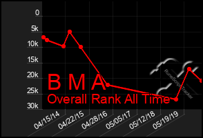 Total Graph of B M A