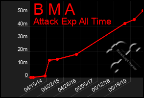 Total Graph of B M A