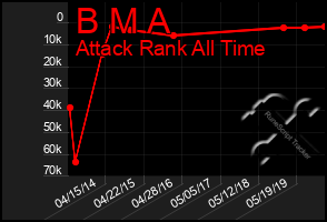 Total Graph of B M A