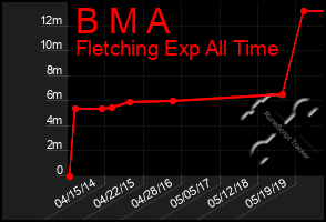 Total Graph of B M A