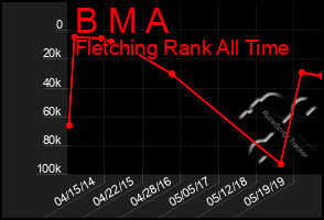 Total Graph of B M A