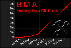 Total Graph of B M A