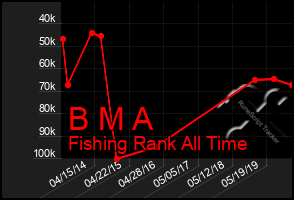 Total Graph of B M A