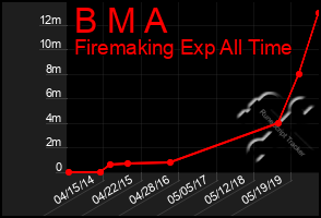 Total Graph of B M A