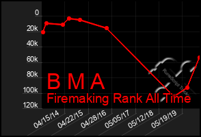 Total Graph of B M A