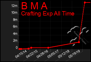 Total Graph of B M A