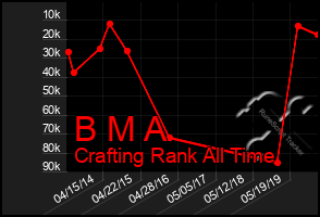 Total Graph of B M A